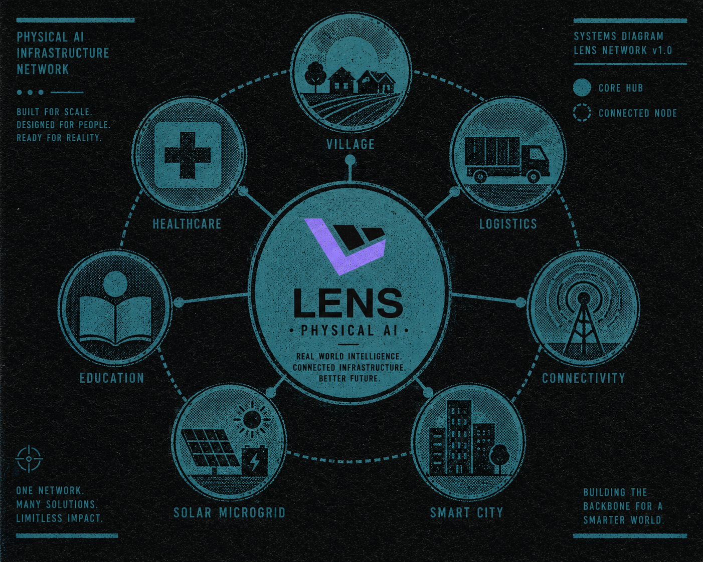 Lens Physical AI infrastructure network — central hub connecting Village, Healthcare, Logistics, Connectivity, Smart City, Solar Microgrid, and Education nodes.
